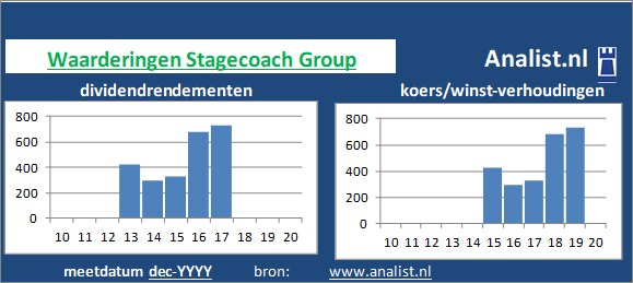 dividendrendement/><BR><p>Het aandeel  betaalde in de voorbije vijf jaar geen dividenden uit. Gemiddeld leverde het aandeel Stagecoach Group over de afgelopen 5 jaar een dividendrendement van 13,6 procent per jaar op. </p></p><p class=